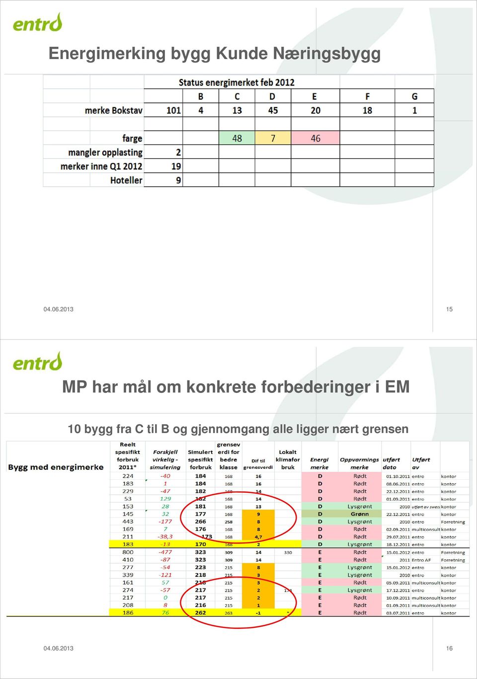 forbederinger i EM 10 bygg fra C til B og