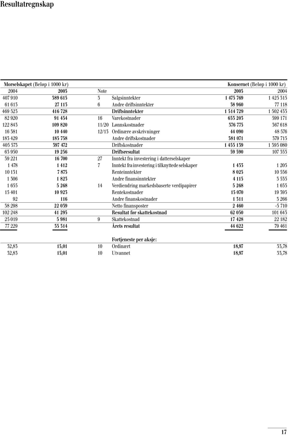 avskrivninger 44 090 48 576 183 429 185 758 Andre driftskostnader 381 071 379 715 405 573 397 472 Driftskostnader 1 455 139 1 395 080 63 950 19 256 Driftsresultat 59 590 107 353 39 221 16 700 27