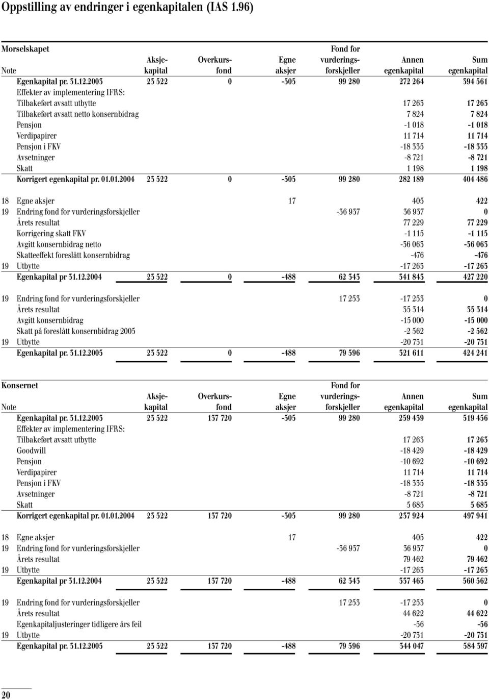 Verdipapirer 11 714 11 714 Pensjon i FKV -18 335-18 335 Avsetninger -8 721-8 721 Skatt 1 198 1 198 Korrigert egenkapital pr. 01.