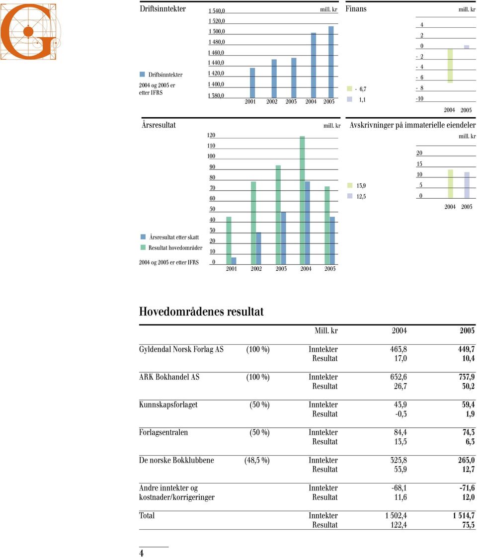 kr 20 15 10 13,9 5 12,5 0 2004 2005 40 Årsresultat etter skatt Resultat hovedområder 30 20 10 2004 og 2005 er etter IFRS 0 2001 2002 2003 2004 2005 Hovedområdenes resultat Mill.