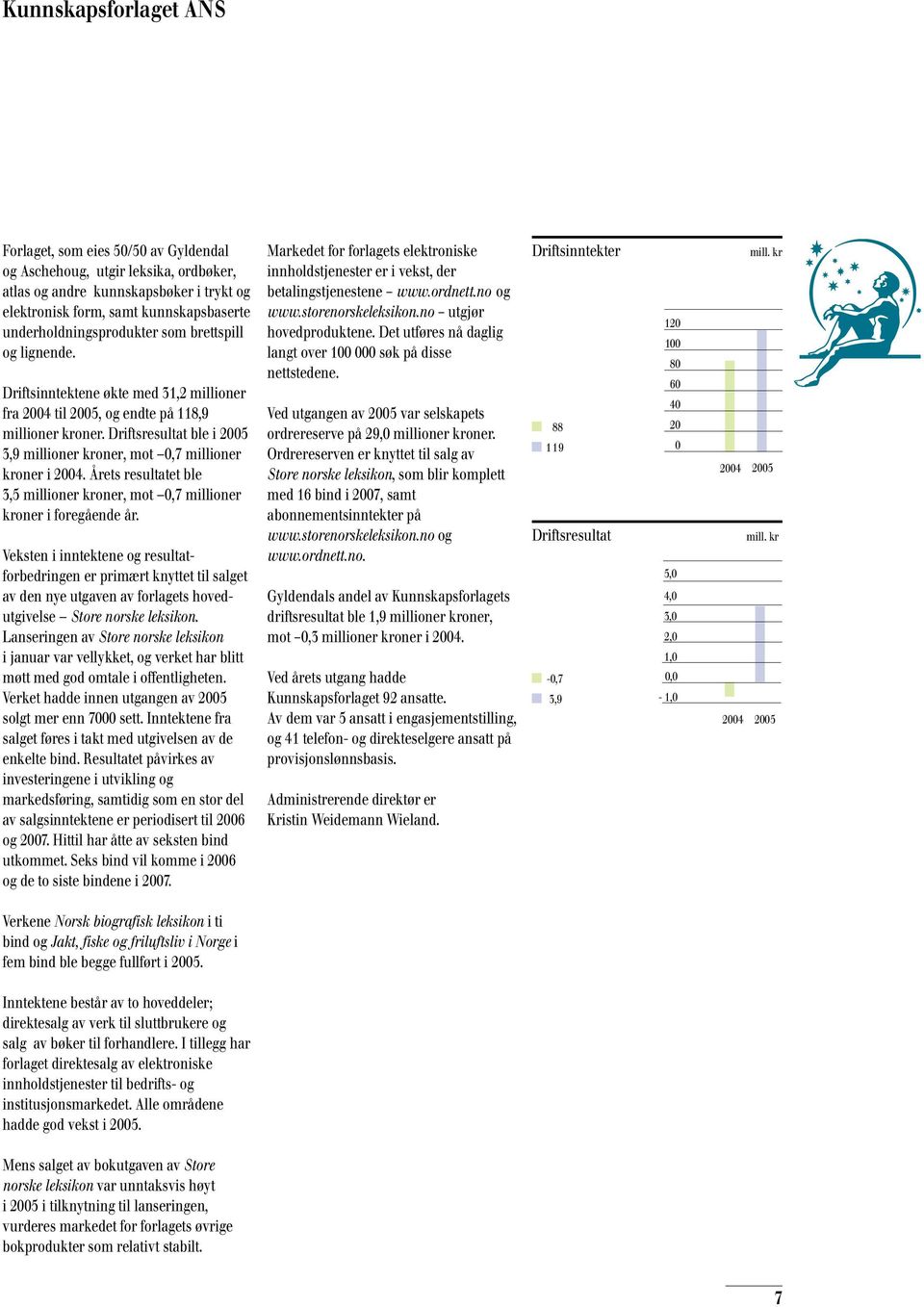 Driftsresultat ble i 2005 3,9 millioner kroner, mot 0,7 millioner kroner i 2004. Årets resultatet ble 3,5 millioner kroner, mot 0,7 millioner kroner i foregående år.