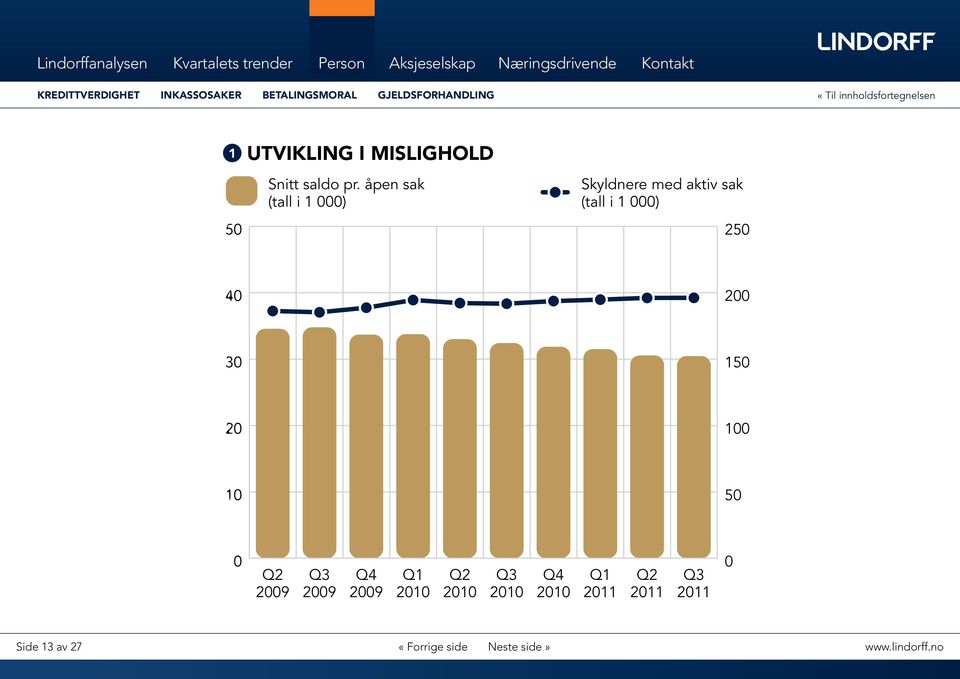 I motsetning sammenlignet med 21 er en økning synker òg.