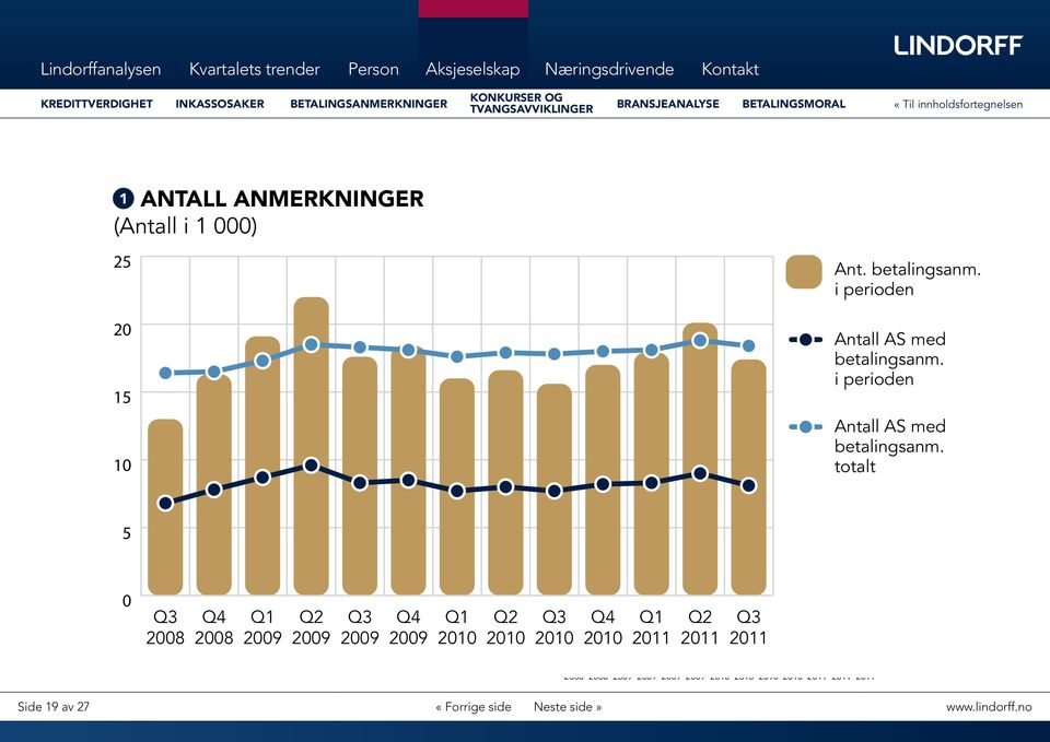 Gjennomsnittlig antall størrelsen på samlet anmerket beløp er på anmerkninger og anmerket beløp per anmerket sitt laveste punkt siden tredje kvartal 28. AS totalt når en ny topp dette kvartalet.