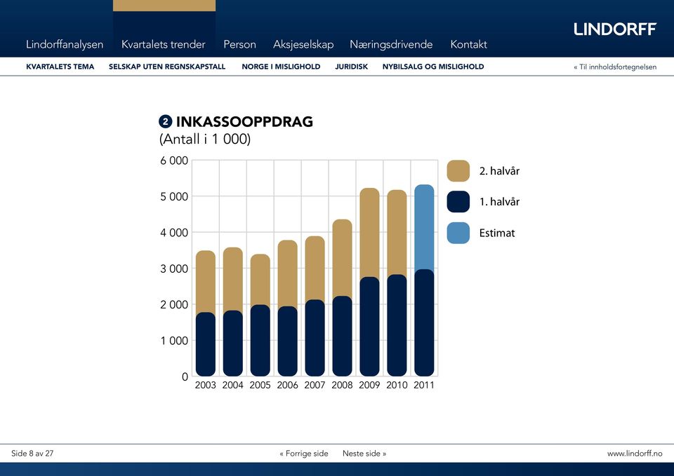 innkasserte midler enn noensinne. milliarder (estimat for 211). Av de NOK 11,7 Sammenlignet med andre halvår 21 er milliarder som ble innfordret i første halvår 211, dette en økning på 24,4 %.