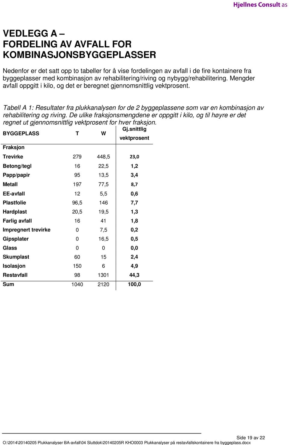 Tabell A 1: Resultater fra plukkanalysen for de 2 byggeplassene som var en kombinasjon av rehabilitering og riving.