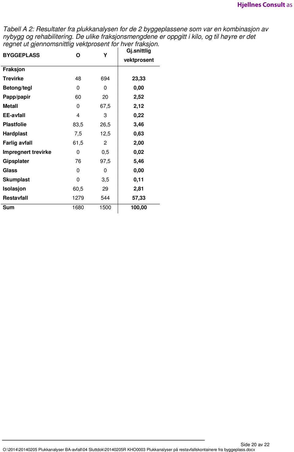 snittlig vektprosent Fraksjon Trevirke 48 694 23,33 Betong/tegl 0 0 0,00 Papp/papir 60 20 2,52 Metall 0 67,5 2,12 EE-avfall 4 3 0,22 Plastfolie 83,5 26,5 3,46