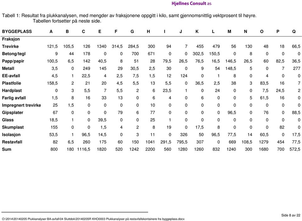 100,5 6,5 142 40,5 8 51 28 79,5 26,5 76,5 16,5 146,5 26,5 60 82,5 36,5 Metall 3,5 0 249 145 29 30,5 2,5 30 0 9 54 148,5 5 0 7 277 EE-avfall 4,5 1 22,5 4 2,5 7,5 1,5 12 124 0 1 8 0 4 0 0 Plastfolie