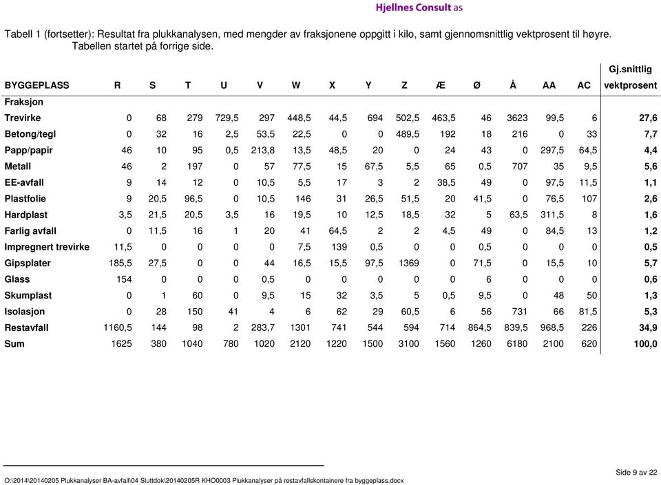 snittlig vektprosent Trevirke 0 68 279 729,5 297 448,5 44,5 694 502,5 463,5 46 3623 99,5 6 27,6 Betong/tegl 0 32 16 2,5 53,5 22,5 0 0 489,5 192 18 216 0 33 7,7 Papp/papir 46 10 95 0,5 213,8 13,5 48,5