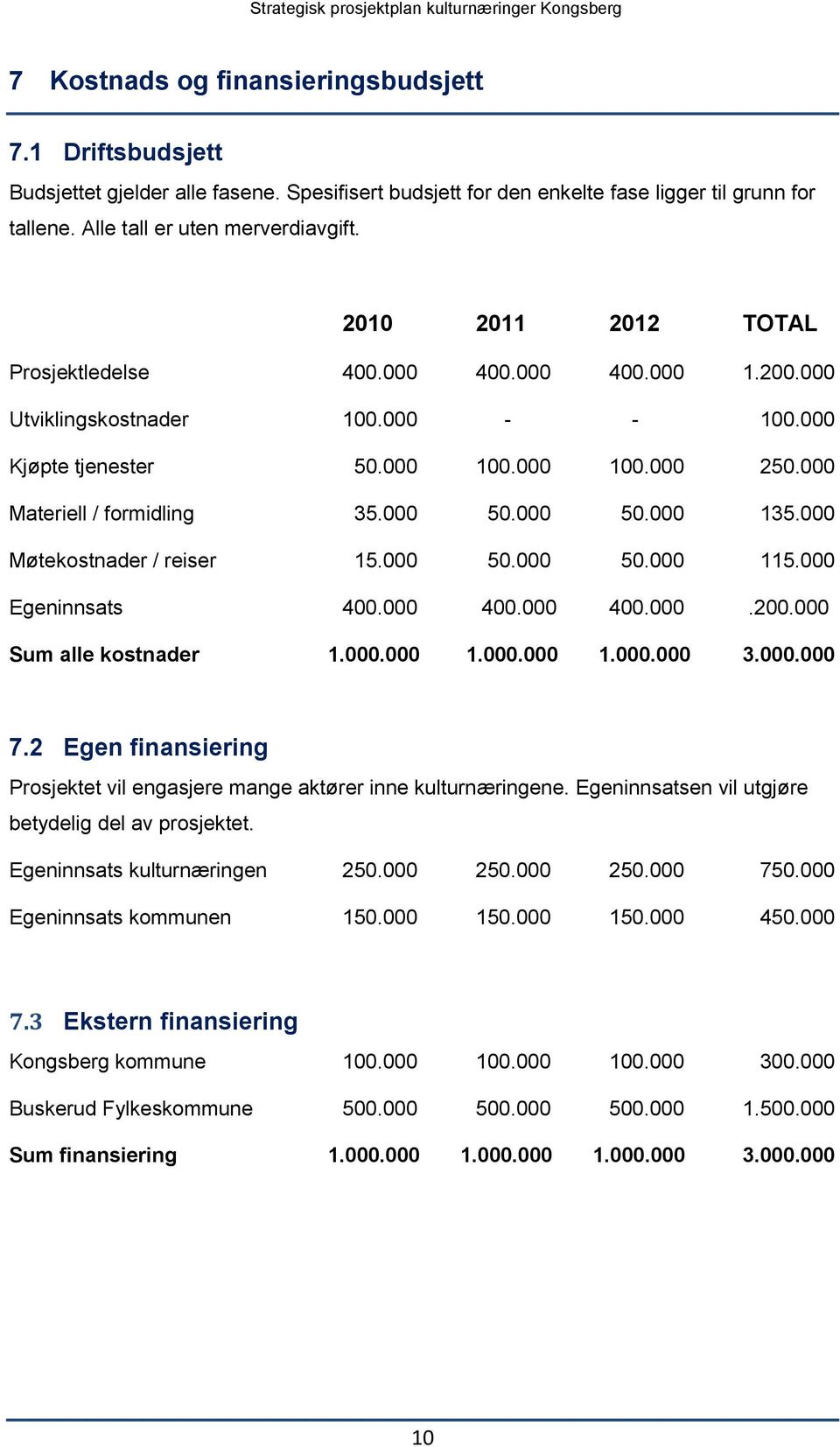 000 Møtekostnader / reiser 15.000 50.000 50.000 115.000 Egeninnsats 400.000 400.000 400.000.200.000 Sum alle kostnader 1.000.000 1.000.000 1.000.000 3.000.000 7.