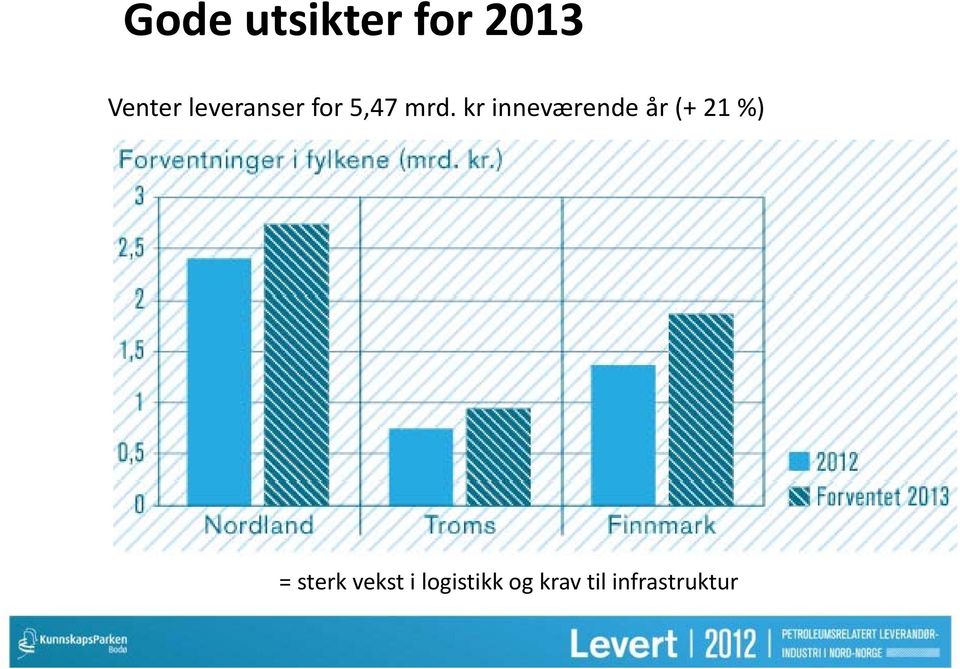 kr inneværende år (+ 21 %) =