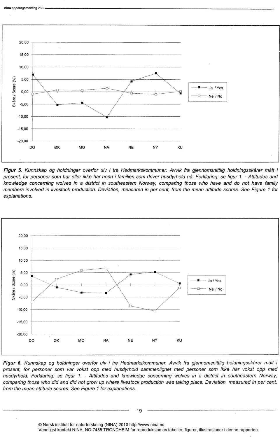 - Attitudes and knowledge conceming wolves in a district in southeastem Norway, comparing those who have and do not have family members involved in livestock production.