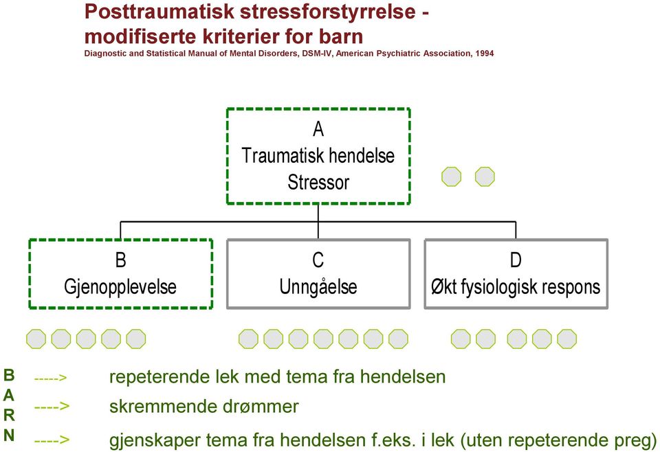 Gjenopplevelse C Unngåelse D Økt fysiologisk respons B A R N -----> repeterende lek med tema fra