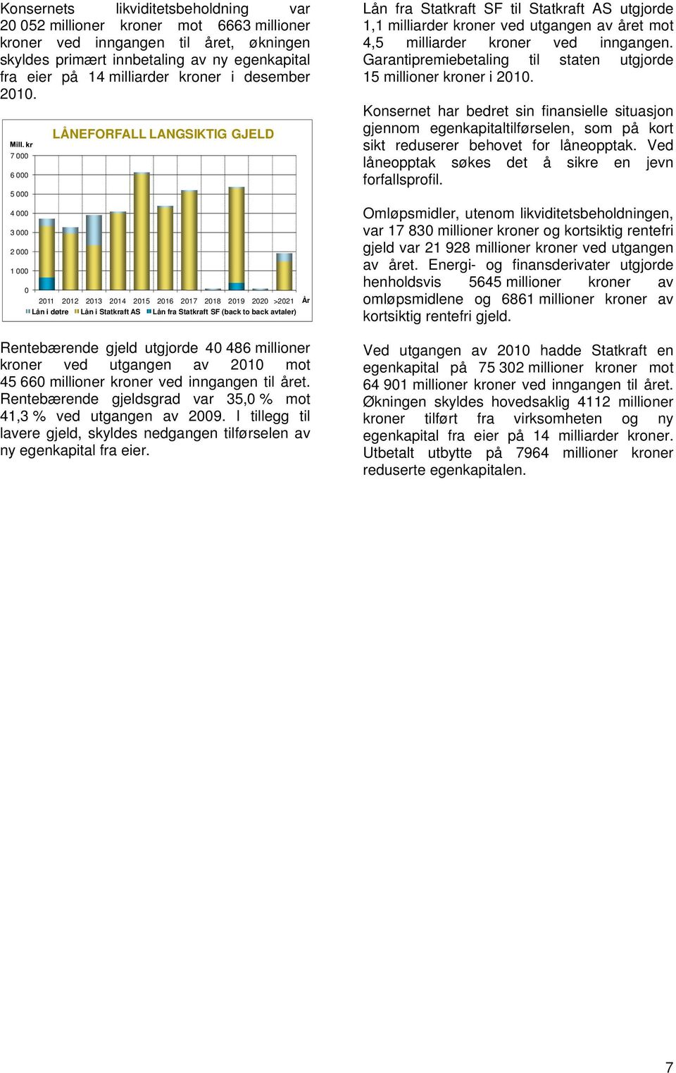 7 000 6 000 5 000 4 000 3 000 2 000 1 000 LÅNEFORFALL LANGSIKTIG GJELD 0 2011 2012 2013 2014 2015 2016 2017 2018 2019 2020 >2021 År Lån i døtre Lån i Statkraft AS Lån fra Statkraft SF (back to back