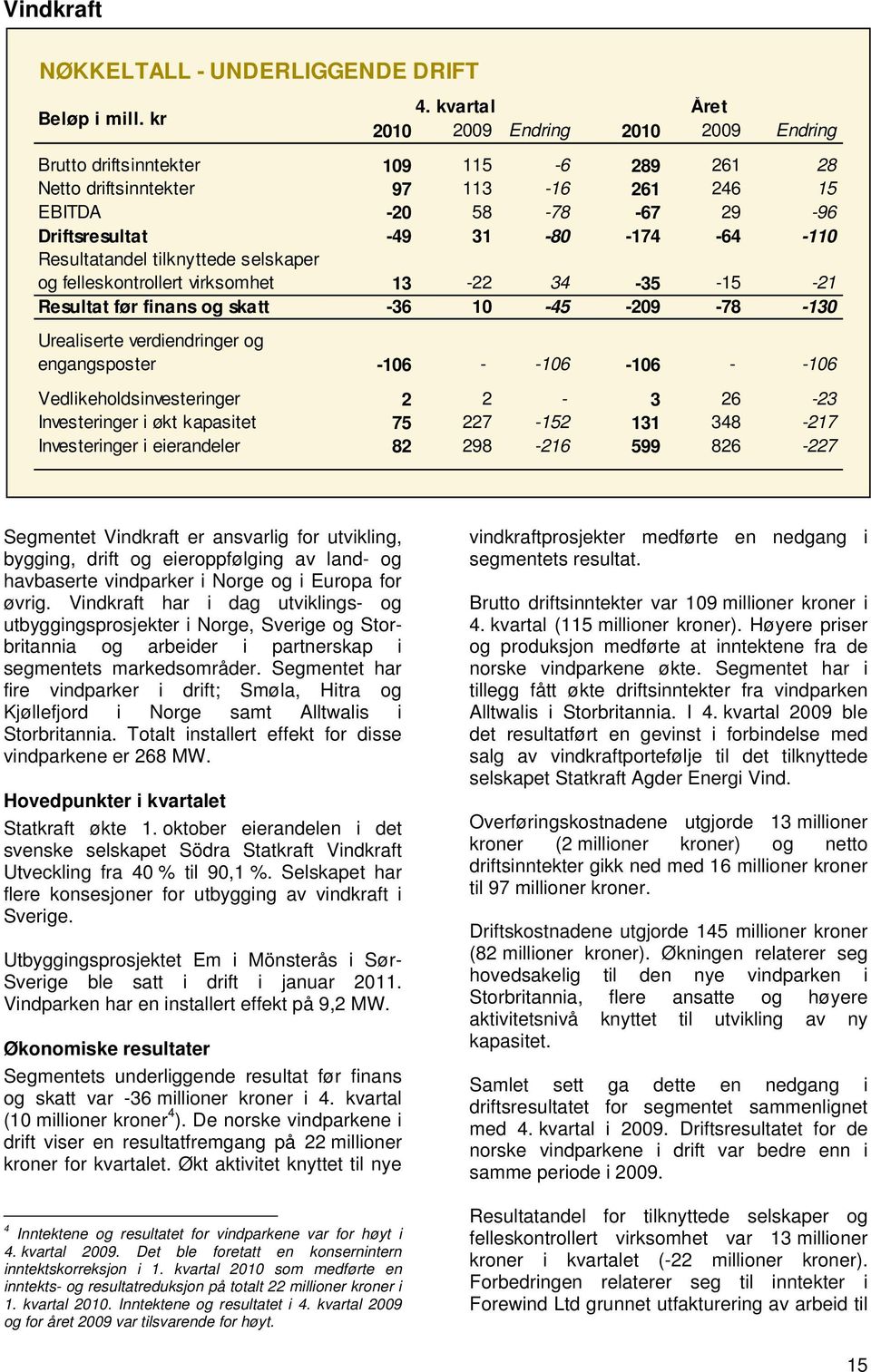 -110 Resultatandel tilknyttede selskaper og felleskontrollert virksomhet 13-22 34-35 -15-21 Resultat før finans og skatt -36 10-45 -209-78 -130 Urealiserte verdiendringer og engangsposter -106 -