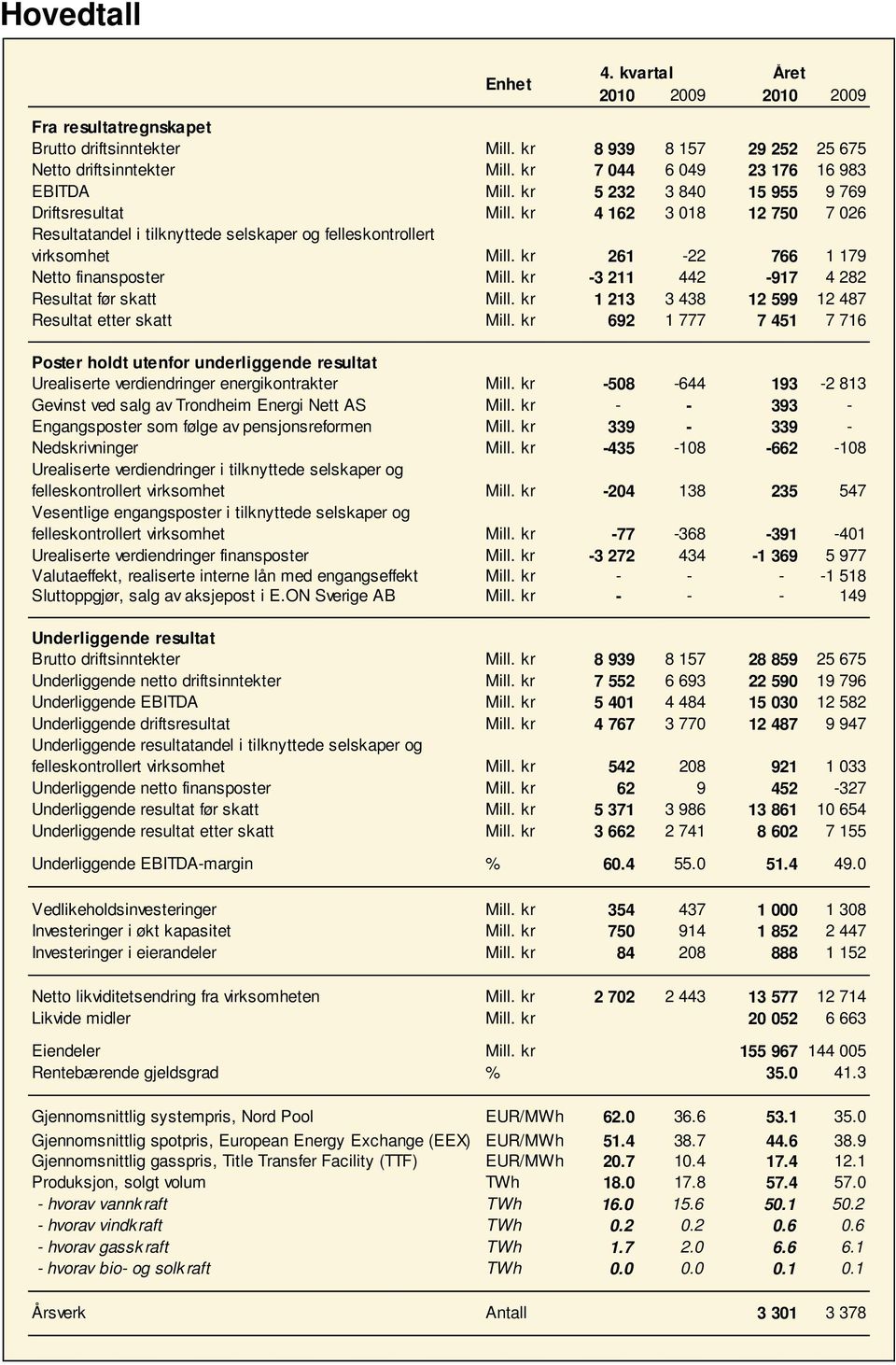 kr 261-22 766 1 179 Netto finansposter Mill. kr -3 211 442-917 4 282 Resultat før skatt Mill. kr 1 213 3 438 12 599 12 487 Resultat etter skatt Mill.
