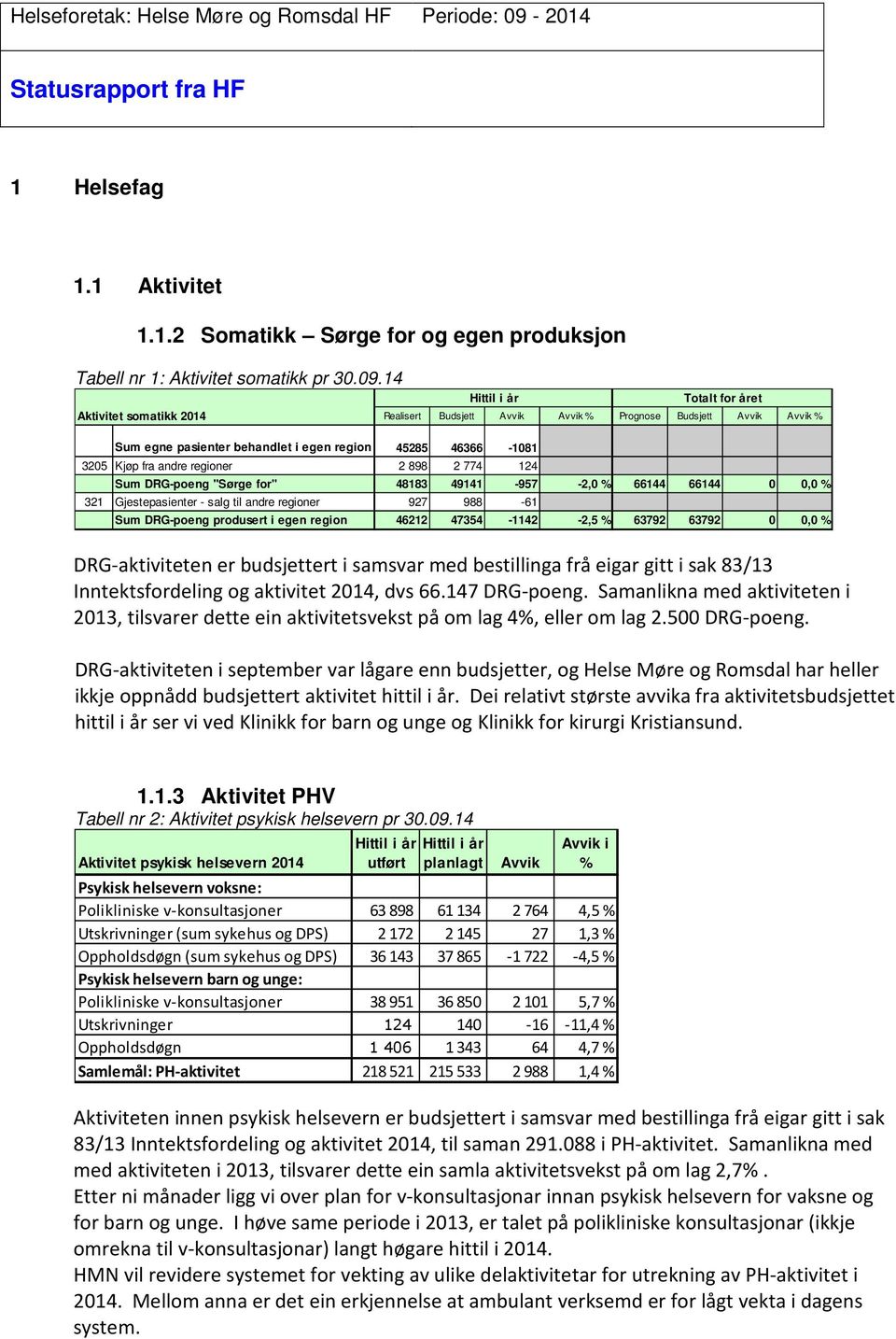 14 Hittil i år Totalt for året Aktivitet somatikk 2014 Realisert Budsjett Avvik Avvik % Prognose Budsjett Avvik Avvik % Sum egne pasienter behandlet i egen region 45285 46366-1081 -2,4 % 62493 62493