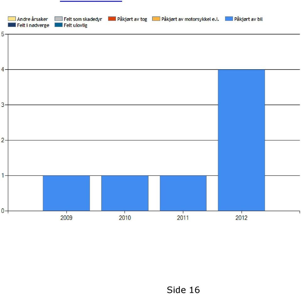Figur 2. Antall fallvilt av rådyr i Tana kommune (1.1.2009-08.11.