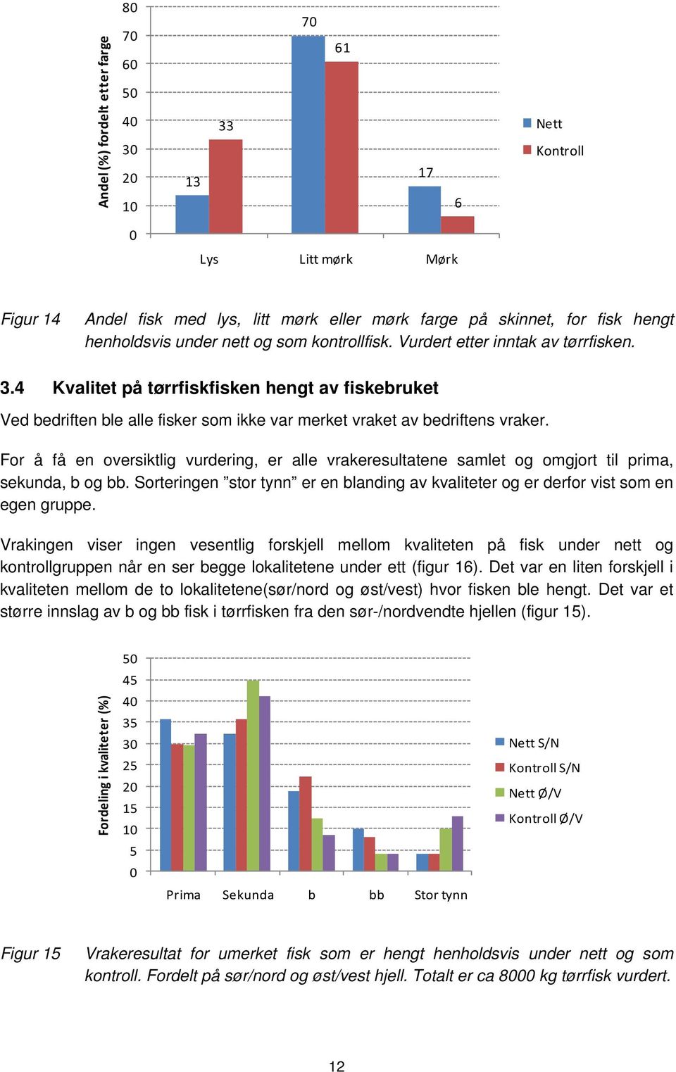 4 Kvalitet på tørrfiskfisken hengt av fiskebruket Ved bedriften ble alle fisker som ikke var merket vraket av bedriftens vraker.