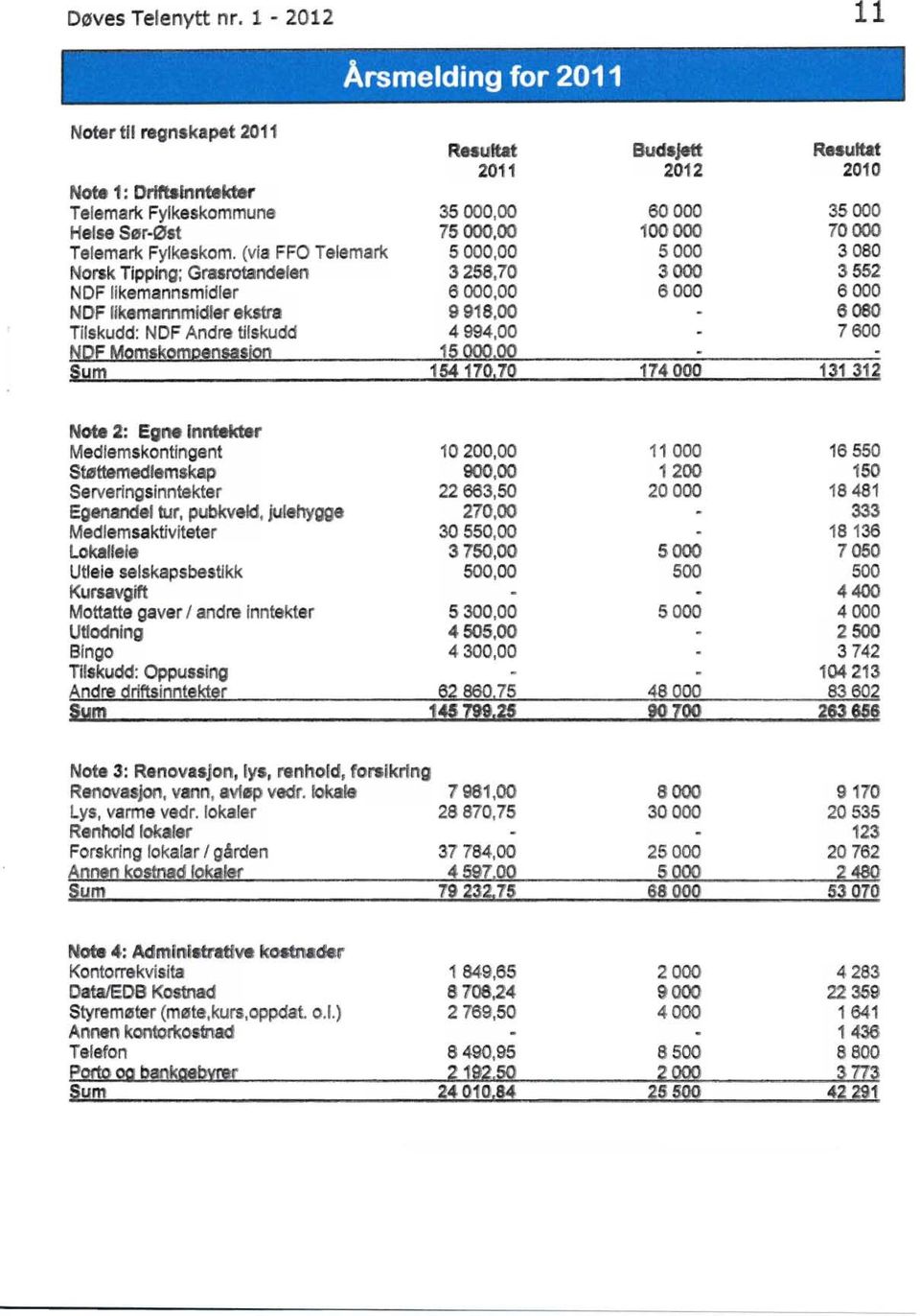 (via FFO Telemark 5000,00 5000 3080 Norsk Tipping; GlI'asrotandelen 3258,70 3000 3552 NDF likemannsmidler 6000,00 6000 6000 NDF Iikemsmmidler ekstra 9918,00 6080 Tilskudd: NDF Andre tilskudd 4994,00