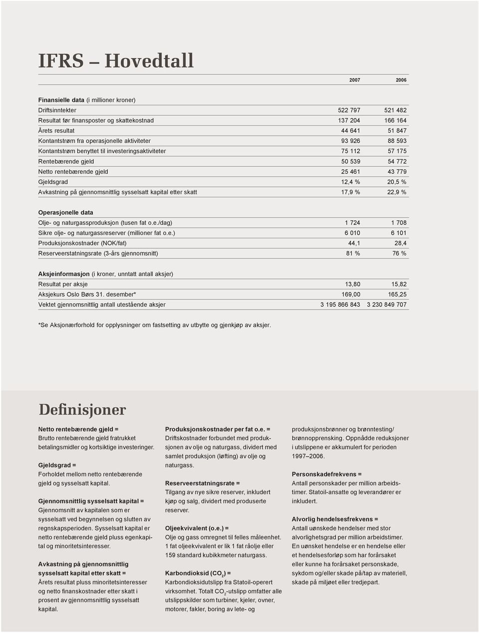 % Avkastning på gjennomsnittlig sysselsatt kapital etter skatt 17,9 % 22,9 % Operasjonelle data Olje- og naturgassproduksjon (tusen fat o.e./dag) 1 724 1 708 Sikre olje- og naturgassreserver (millioner fat o.