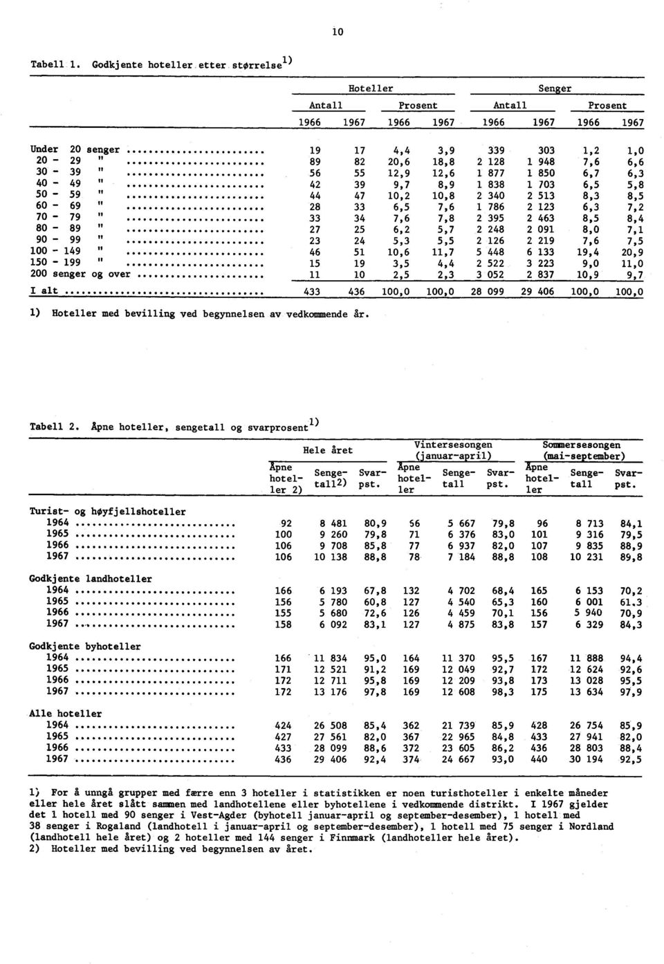 6,7 6,3 40-49 " 42 39 9,7 8,9 838 703 6,5 5,8 50-59 " 44 47 0,2 0,8 2 340 2 53 8,3 8,5 60-69 " 28 33 6,5 7,6 786 2 23 6,3 7,2 70-79 " 33 34 7,6 7,8 2 395 2 463 8,5 8,4 80-89 " 27 25 6,2 5,7 2 248 2