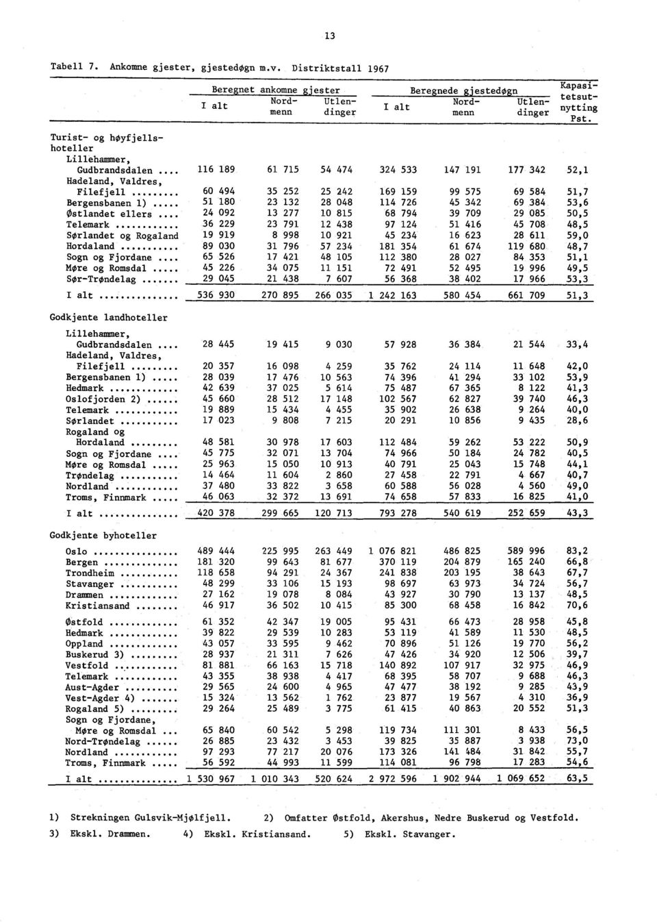og Romsdal Sør-Trøndelag 6 89 6 75 54 474 324 533 47 9 Beregnet ankomne gjester Nordmenn Utlendinger Beregnede gjestedøgn Nordmenn Utlendinger 60 494 35 252 25 242 69 59 99 575 5 80 23 32 28 048 4