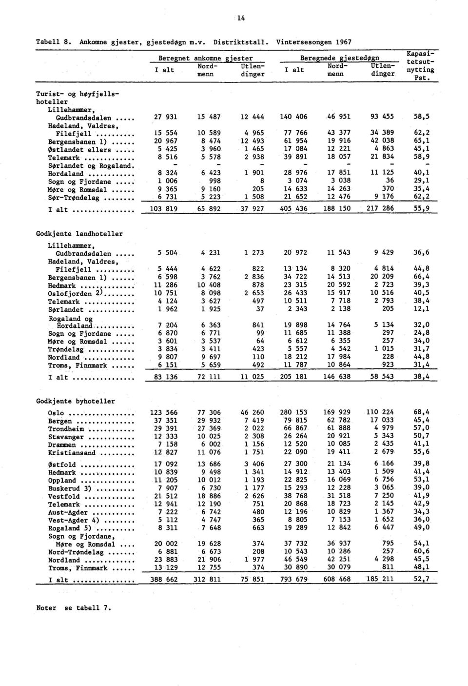 Turist- og høyfjellshoteller Lillehammer, Gudbrandsdalen 27 93 5 487 2 444 40 406 46 95 93 455 58,5 Hadeland, Valdres, Filefjell 5 554 0 589 4 965 77 766 43 377 34 389 62,2 Bergensbanen ) 20 967 8