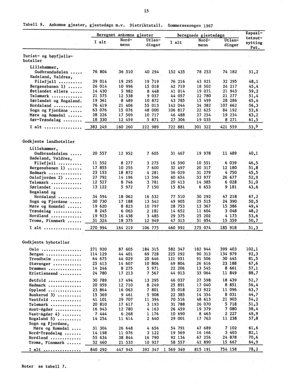 057 22 Sørlandet og Rogaland. 9 36 8 489 0 872 43 785 5 Hordaland 76 49 2 406 55 03 42 044 34 Sogn og Fjordane 63 076 5 076 48 000 06 87 22 Mere og Romsdal.