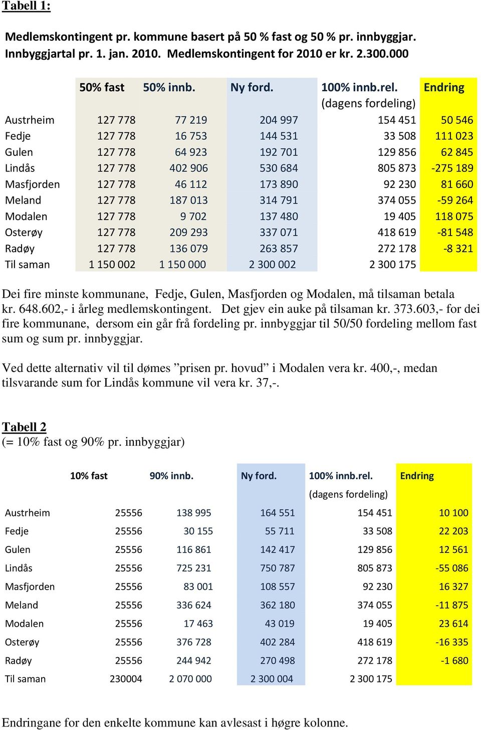 805 873 275 189 Masfjorden 127 778 46 112 173 890 92 230 81 660 Meland 127 778 187 013 314 791 374 055 59 264 Modalen 127 778 9 702 137 480 19 405 118 075 Osterøy 127 778 209 293 337 071 418 619 81