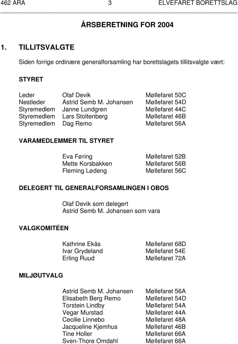 Johansen Møllefaret 54D Styremedlem Janne Lundgren Møllefaret 44C Styremedlem Lars Stoltenberg Møllefaret 46B Styremedlem Dag Remo Møllefaret 56A VARAMEDLEMMER TIL STYRET Eva Føring Mette Korsbakken