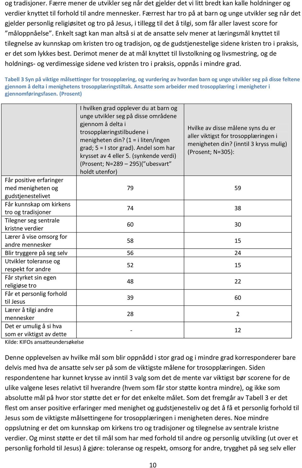 Enkelt sagt kan man altså si at de ansatte selv mener at læringsmål knyttet til tilegnelse av kunnskap om kristen tro og tradisjon, og de gudstjenestelige sidene kristen tro i praksis, er det som