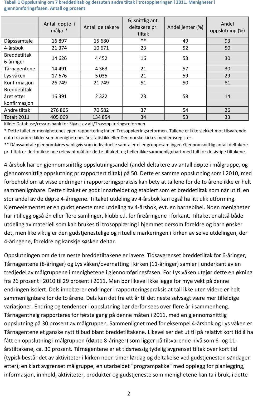 tiltak Andel jenter (%) Andel oppslutning (%) Dåpssamtale 16 897 15 680 ** 49 93 4-årsbok 21 374 10 671 23 52 50 Breddetiltak 6-åringer 14 626 4 452 16 53 30 Tårnagentene 14 491 4 363 21 57 30 Lys