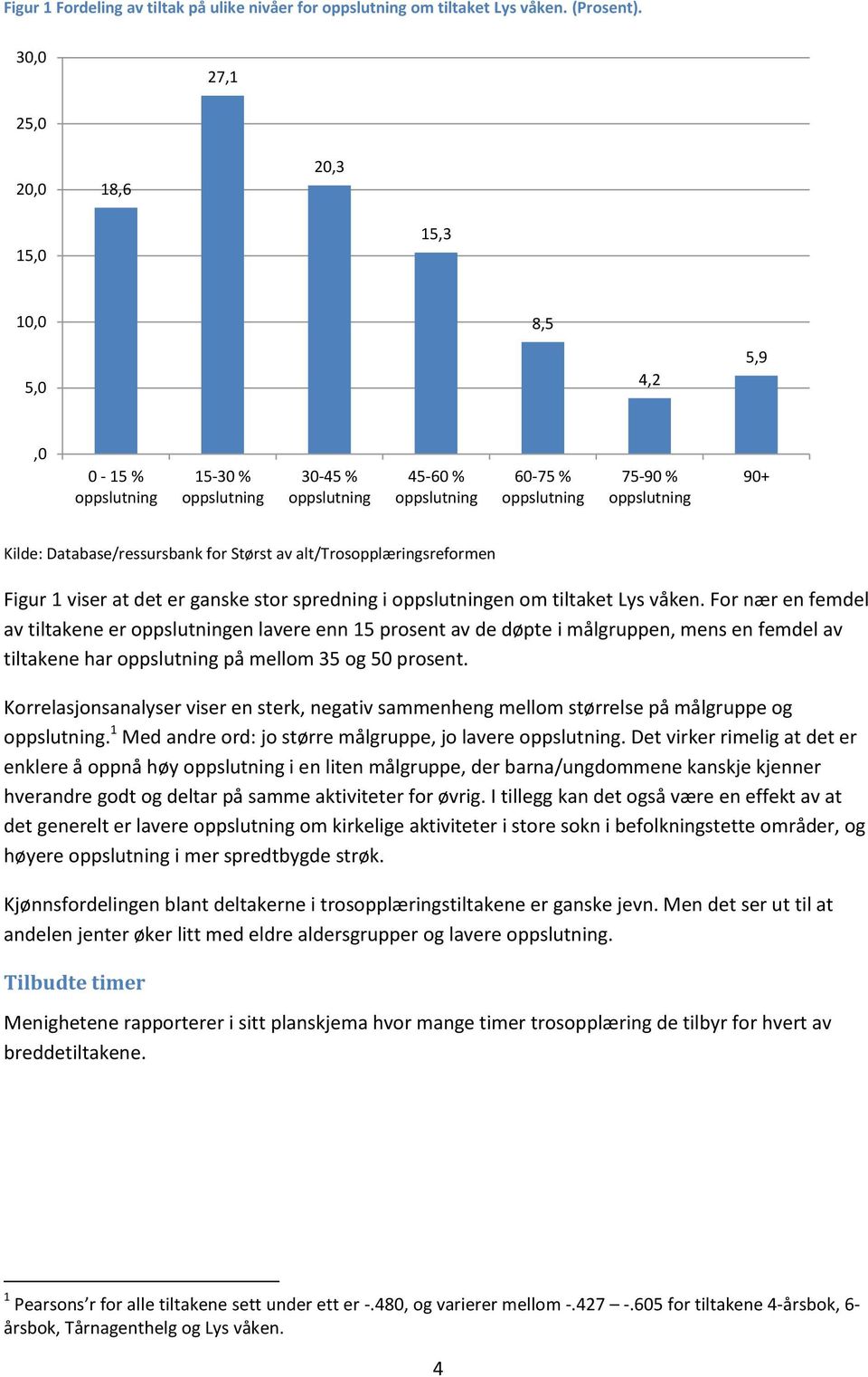 Database/ressursbank for Størst av alt/trosopplæringsreformen Figur 1 viser at det er ganske stor spredning i oppslutningen om tiltaket Lys våken.