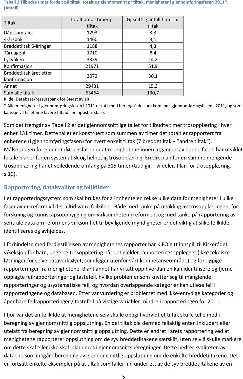 konfirmasjon 3072 30,1 Annet 29431 15,3 Sum alle tiltak 63464 130,7 Kilde: Database/ressursbank for Størst av alt * Alle menigheter i gjennomføringsfasen i 2011 er tatt med her, også de som kom inn i