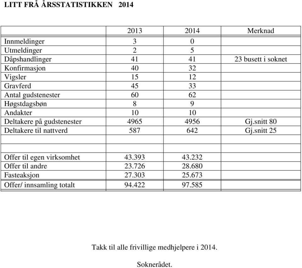 gudstenester 4965 4956 Gj.snitt 80 Deltakere til nattverd 587 642 Gj.snitt 25 Offer til egen virksomhet 43.393 43.