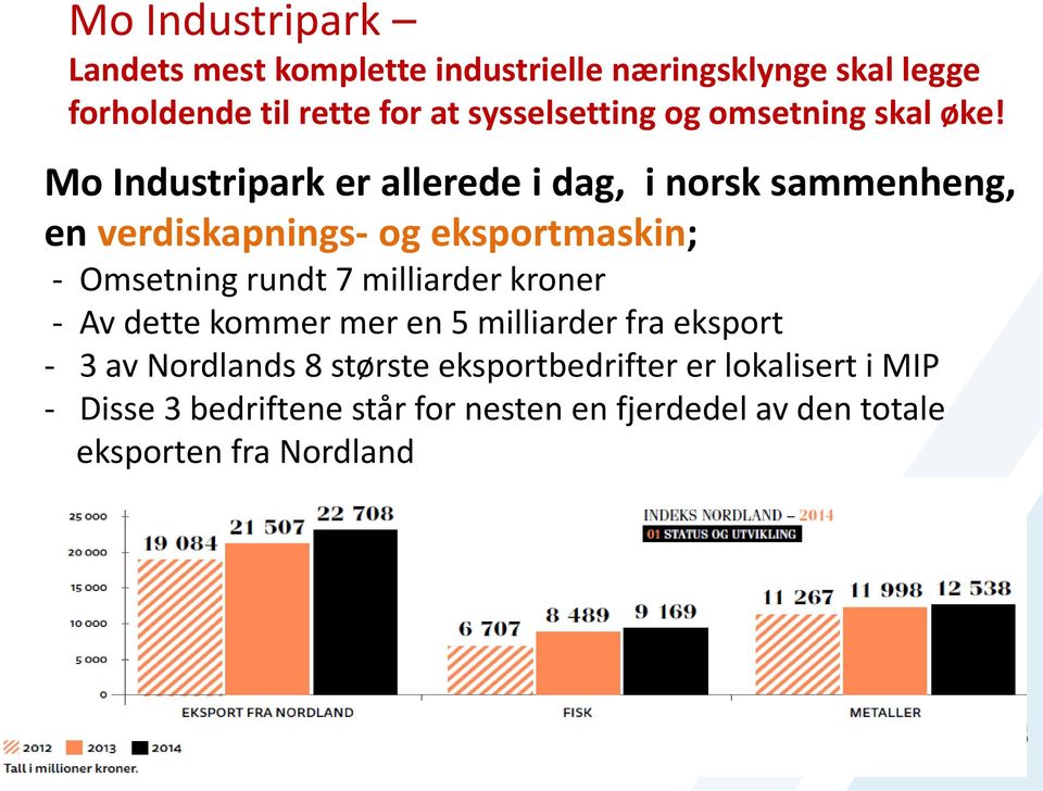 Mo Industripark er allerede i dag, i norsk sammenheng, en verdiskapnings- og eksportmaskin; - Omsetning rundt 7