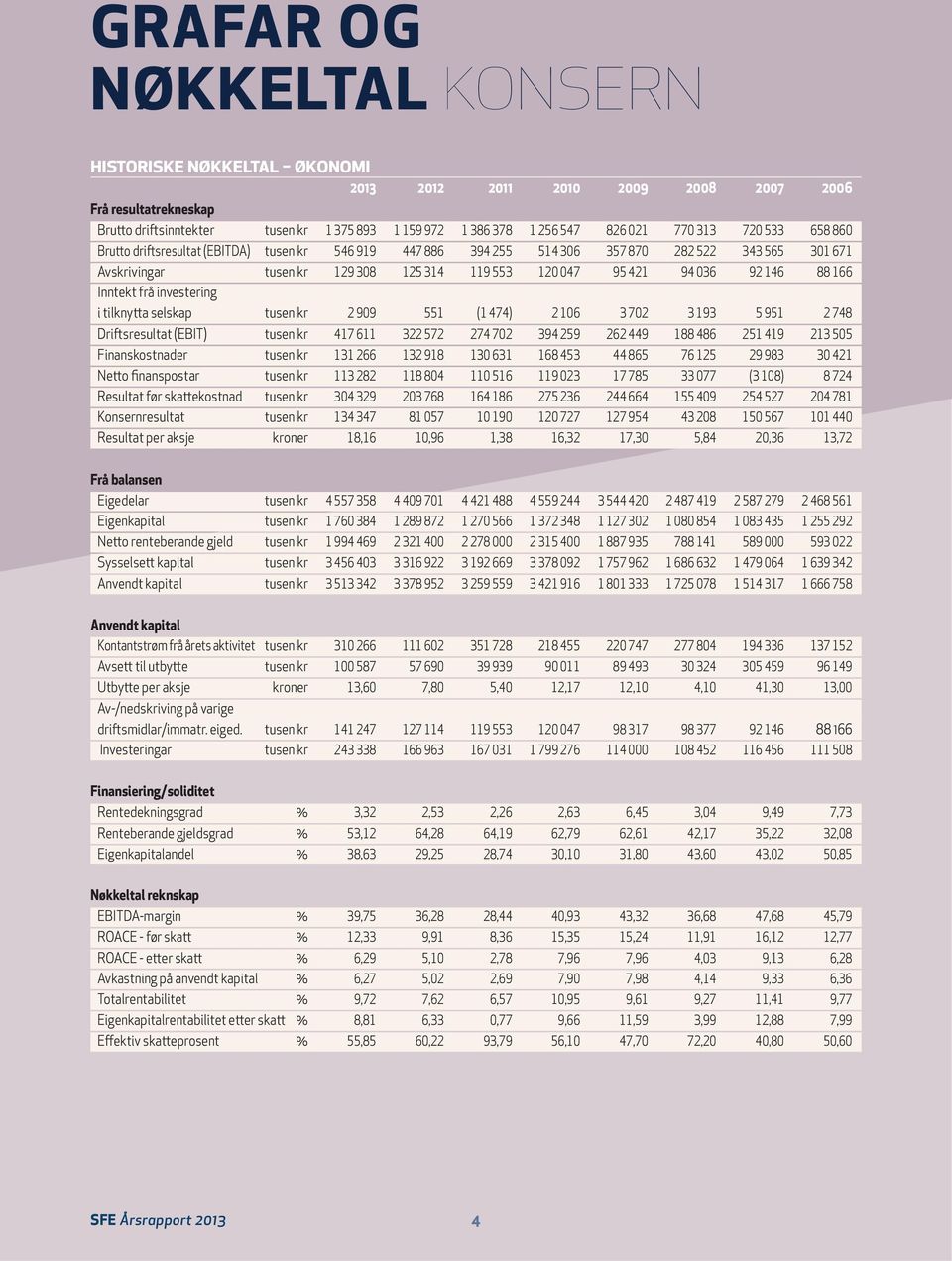 146 88 166 Inntekt frå investering i tilknytta selskap tusen kr 2 909 551 (1 474) 2 106 3 702 3 193 5 951 2 748 Driftsresultat (EBIT) tusen kr 417 611 322 572 274 702 394 259 262 449 188 486 251 419