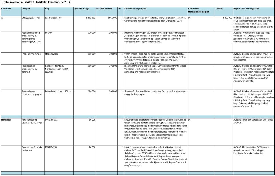 Utbygging i 2014 Reguleringsplan og prosjektering av gangveg langs Torpovegen, fv. 240 FV 240 120000 200000 2 Strekning Malmevegen-Skulevegen kryss Torpo stasjon mangler gangveg.