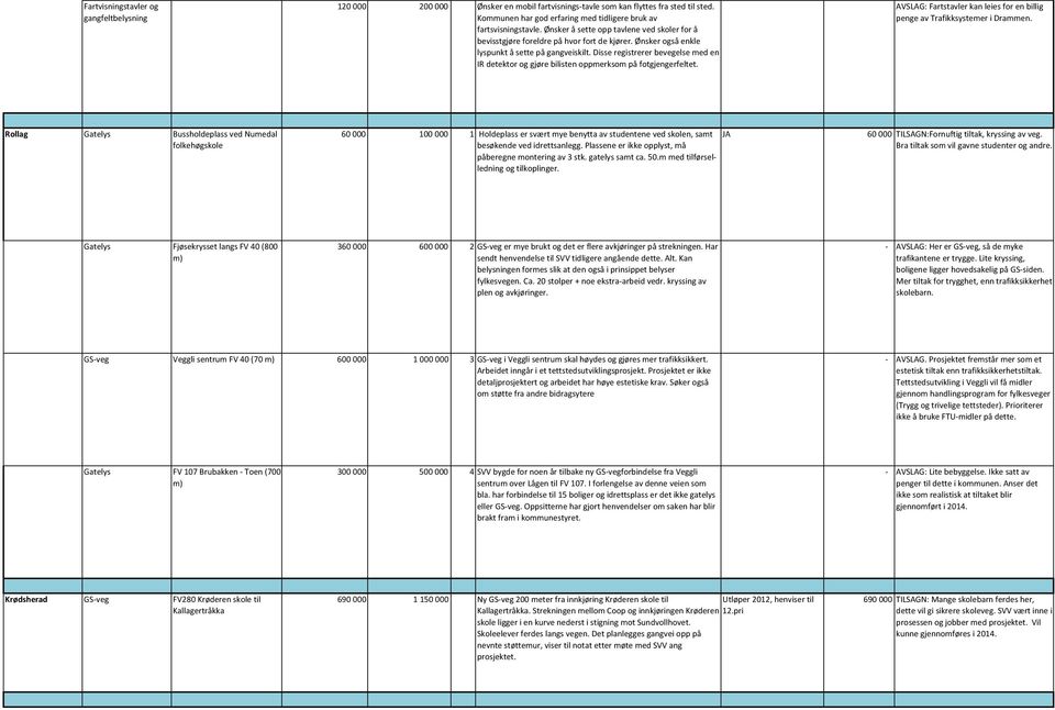 Disse registrerer bevegelse med en IR detektor og gjøre bilisten oppmerksom på fotgjengerfeltet. AVSLAG: Fartstavler kan leies for en billig penge av Trafikksystemer i Drammen.