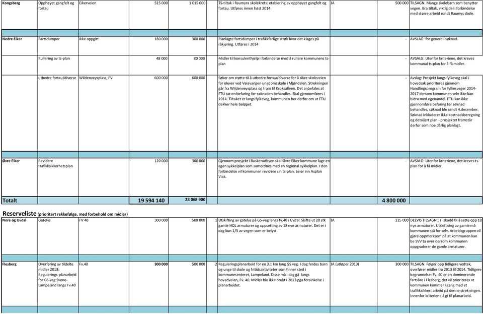 Nedre Eiker Fartsdumper ikke oppgitt 180000 300000 Planlagte fartsdumper i trafikkfarlige strøk hvor det klages på råkjøring. Utføres i 2014 - AVSLAG: for generell søknad.