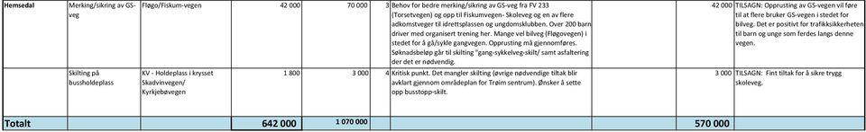 Opprusting må gjennomføres. Søknadsbeløp går til skilting "gang-sykkelveg-skilt/ samt asfaltering der det er nødvendig.