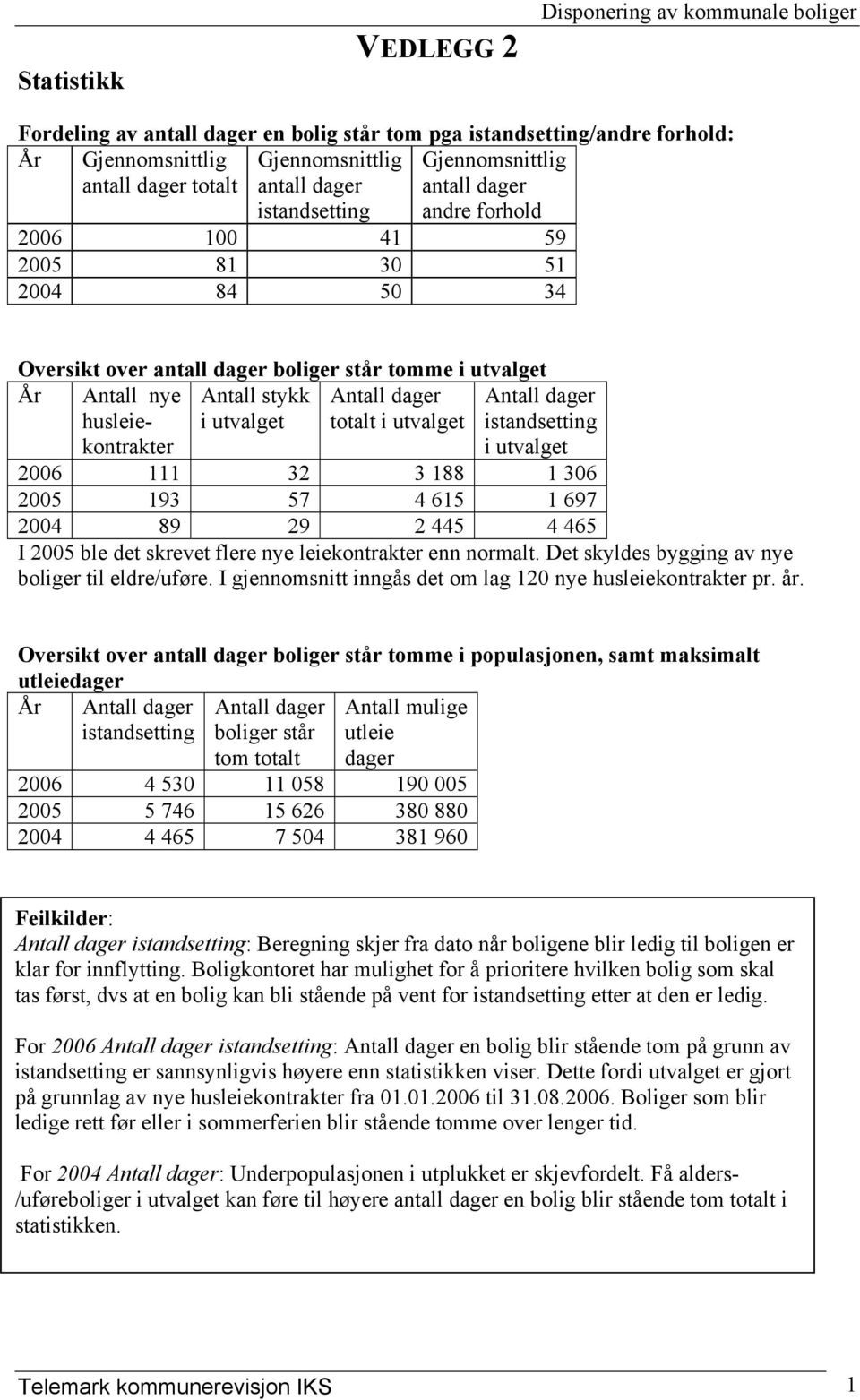 stykk i utvalget Antall dager totalt i utvalget Antall dager istandsetting i utvalget 2006 111 32 3 188 1 306 2005 193 57 4 615 1 697 2004 89 29 2 445 4 465 I 2005 ble det skrevet flere nye