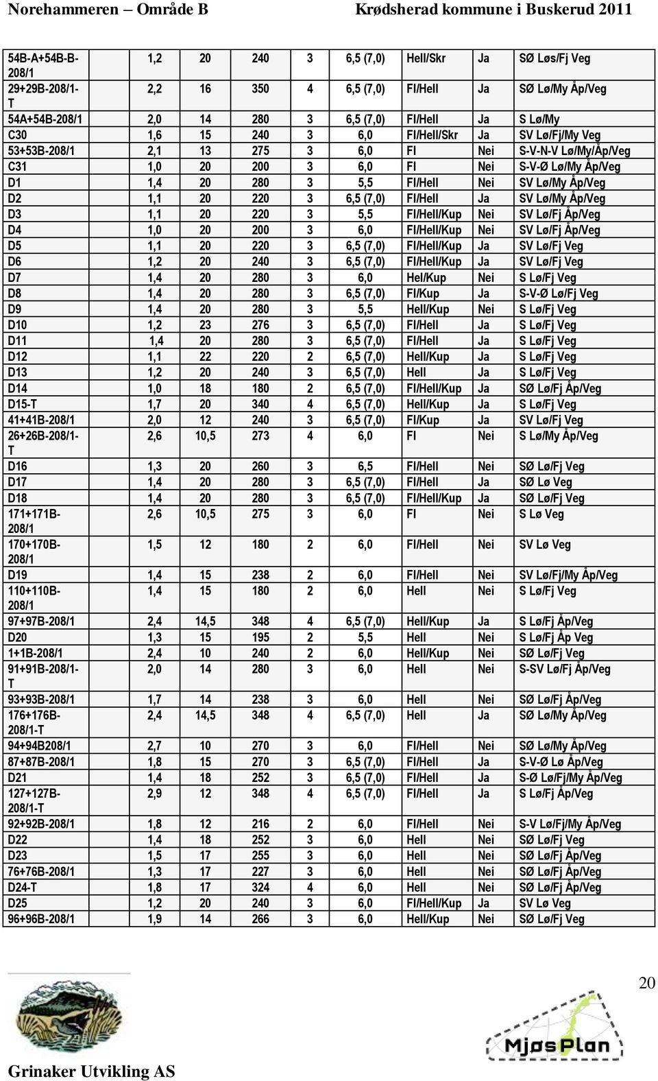 1,1 20 220 3 6,5 (7,0) Fl/Hell Ja SV Lø/My Åp/Veg D3 1,1 20 220 3 5,5 Fl/Hell/Kup Nei SV Lø/Fj Åp/Veg D4 1,0 20 200 3 6,0 Fl/Hell/Kup Nei SV Lø/Fj Åp/Veg D5 1,1 20 220 3 6,5 (7,0) Fl/Hell/Kup Ja SV