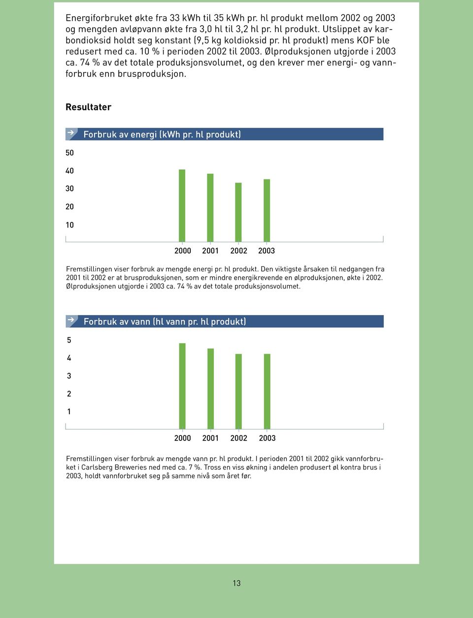 74 % av det totale produksjonsvolumet, og den krever mer energi- og vannforbruk enn brusproduksjon. Resultater Forbruk av energi (kwh pr.