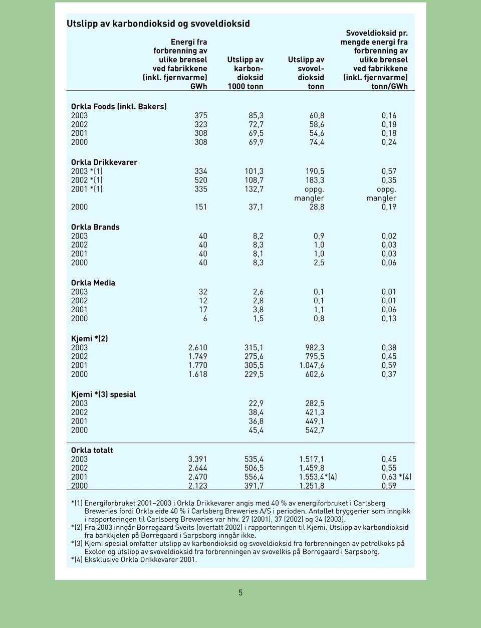 fjernvarme) GWh 1000 tonn tonn tonn/gwh Orkla Foods (inkl.