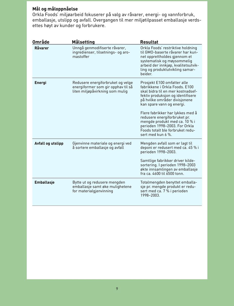 Område Målsetting Resultat Råvarer Unngå genmodifiserte råvarer, Orkla Foods restriktive holdning ingredienser, tilsetnings- og aromastoffenet til GMO-baserte råvarer har kun- opprettholdes gjennom