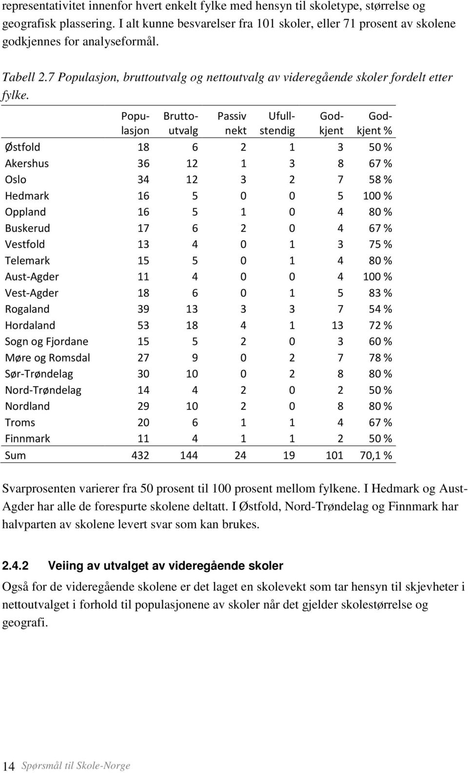 Passiv nekt Populasjon Bruttoutvalg Ufullstendig Godkjent Godkjent % Østfold 18 6 2 1 3 50 % Akershus 36 12 1 3 8 67 % Oslo 34 12 3 2 7 58 % Hedmark 16 5 0 0 5 100 % Oppland 16 5 1 0 4 80 % Buskerud