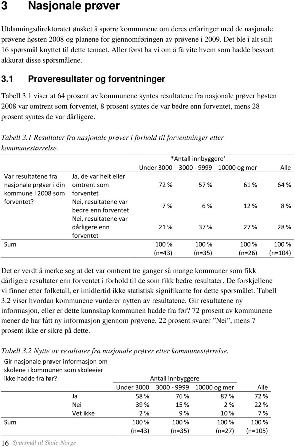 1 viser at 64 prosent av kommunene syntes resultatene fra nasjonale prøver høsten 2008 var omtrent som forventet, 8 prosent syntes de var bedre enn forventet, mens 28 prosent syntes de var dårligere.