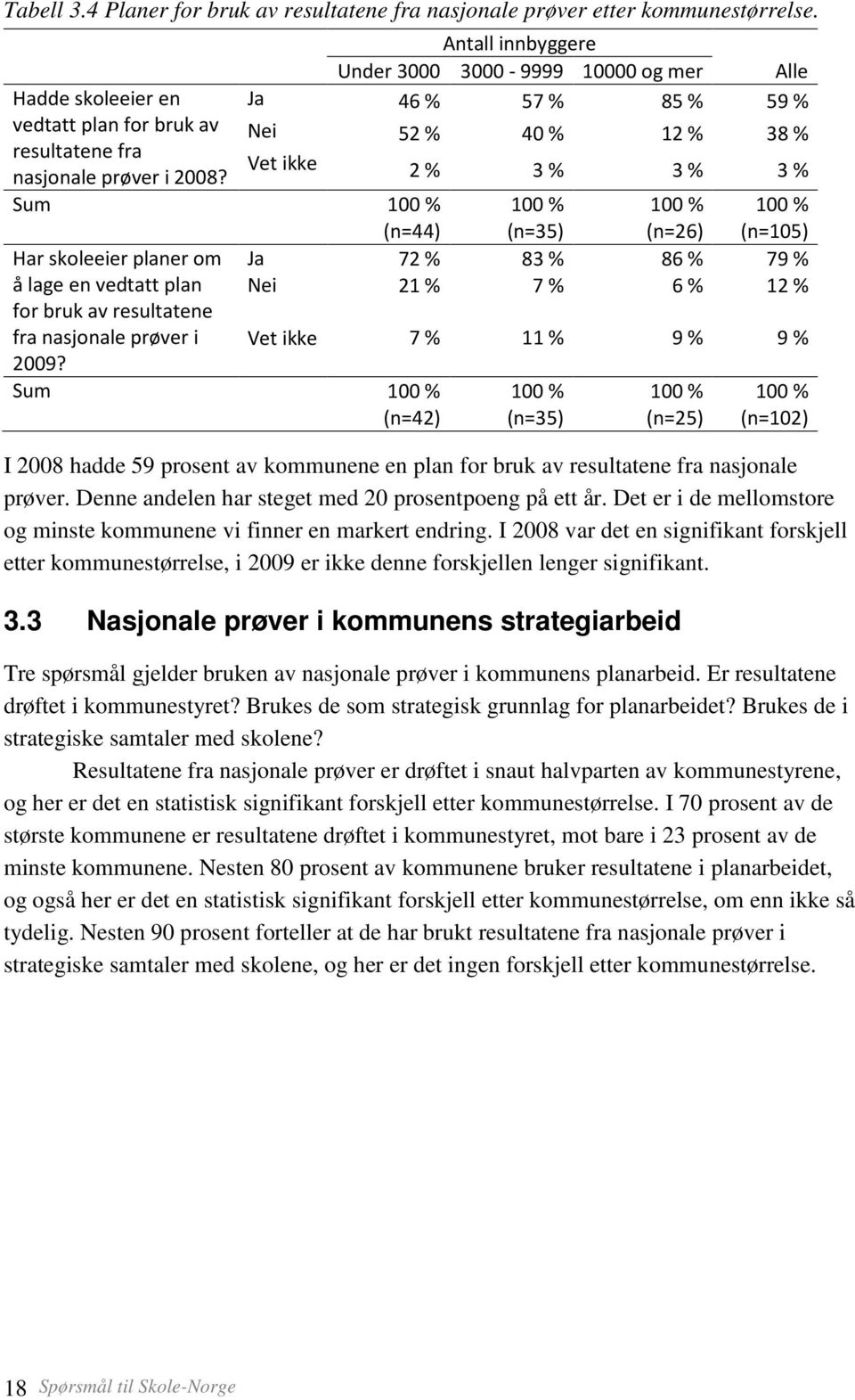 planer om Ja 72 % 83 % 86 % 79 % å lage en vedtatt plan Nei 21 % 7 % 6 % 12 % for bruk av resultatene fra nasjonale prøver i 2009?