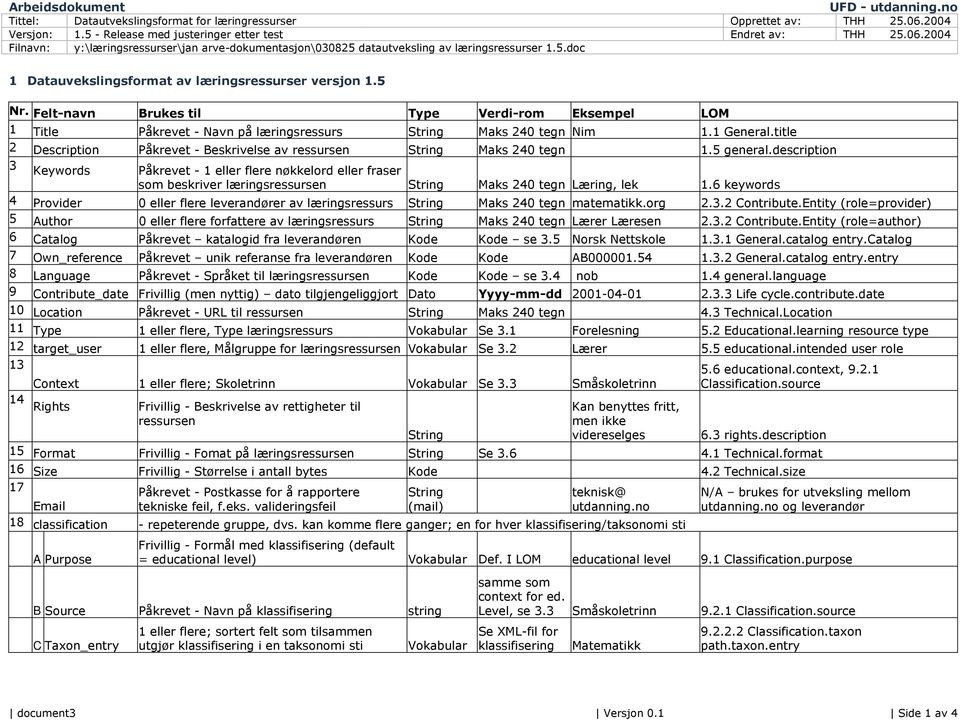 5 Nr. Felt-navn Brukes til Type Verdi-rom Eksempel LOM 1 Title Påkrevet - Navn på læringsressurs String Maks 240 tegn Nim 1.1 General.
